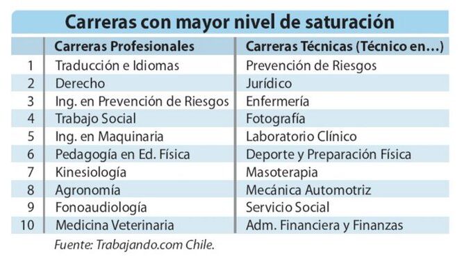 Las carreras más saturadas en Chile 2024